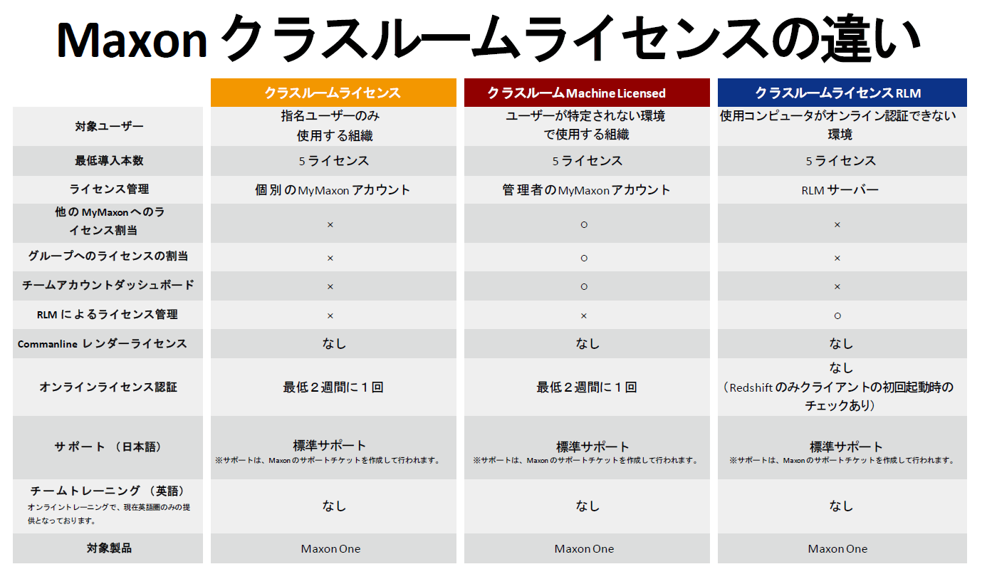 Maxon One サブスクリプション クラスルームライセンス1年間